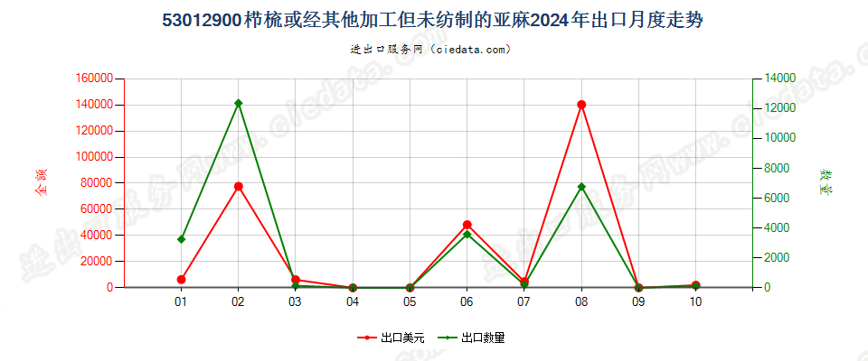 53012900栉梳或经其他加工但未纺制的亚麻出口2024年月度走势图