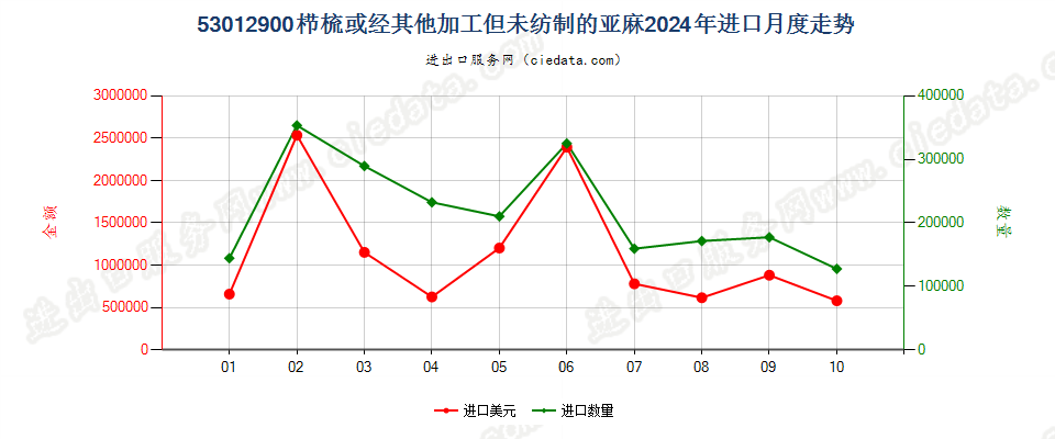 53012900栉梳或经其他加工但未纺制的亚麻进口2024年月度走势图