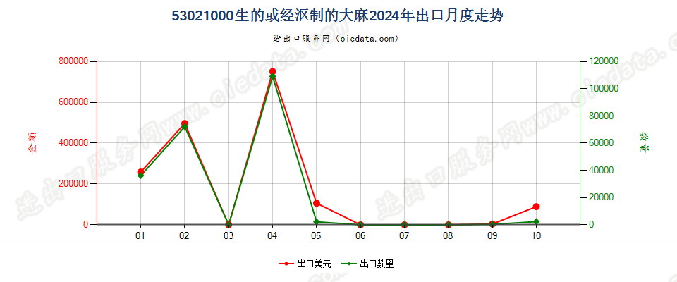 53021000生的或经沤制的大麻出口2024年月度走势图