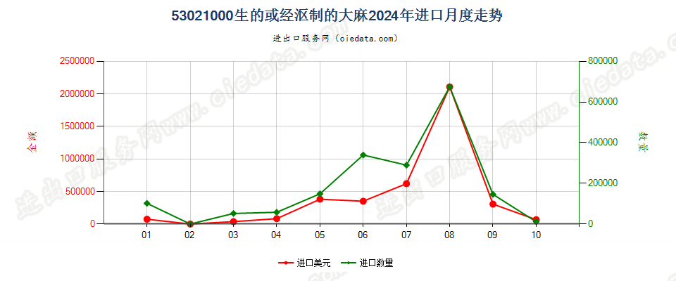 53021000生的或经沤制的大麻进口2024年月度走势图