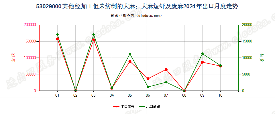 53029000其他经加工但未纺制的大麻；大麻短纤及废麻出口2024年月度走势图