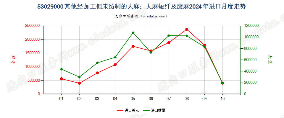 53029000其他经加工但未纺制的大麻；大麻短纤及废麻进口2024年月度走势图