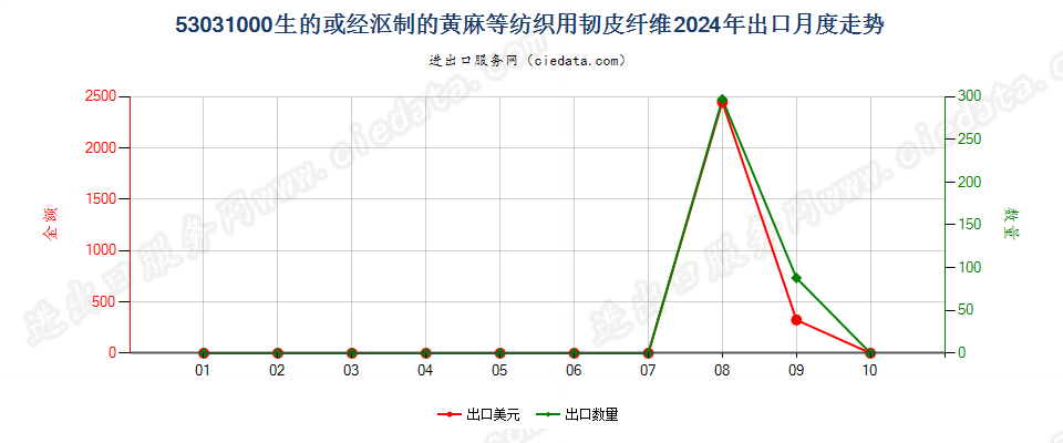 53031000生的或经沤制的黄麻等纺织用韧皮纤维出口2024年月度走势图