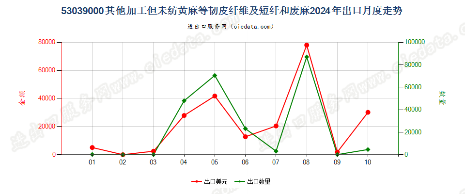 53039000其他加工但未纺黄麻等韧皮纤维及短纤和废麻出口2024年月度走势图