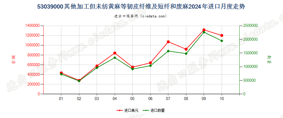 53039000其他加工但未纺黄麻等韧皮纤维及短纤和废麻进口2024年月度走势图