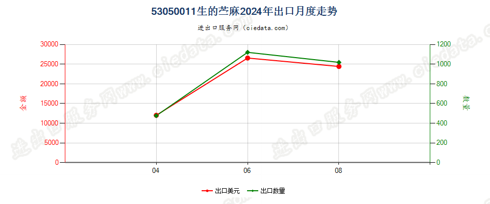 53050011生的苎麻出口2024年月度走势图