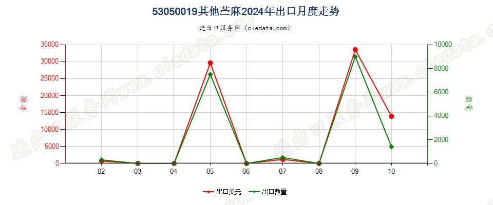 53050019其他苎麻出口2024年月度走势图