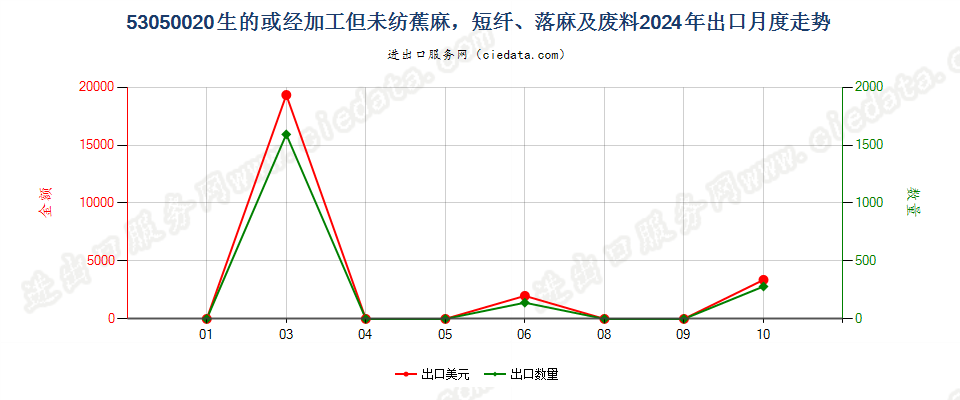 53050020生的或经加工但未纺蕉麻，短纤、落麻及废料出口2024年月度走势图