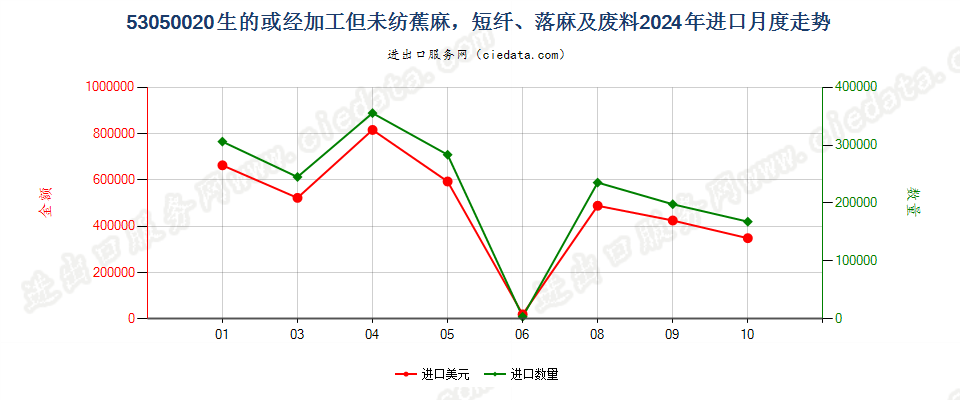 53050020生的或经加工但未纺蕉麻，短纤、落麻及废料进口2024年月度走势图