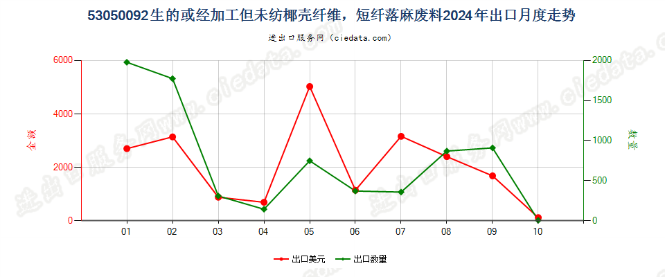 53050092生的或经加工但未纺椰壳纤维，短纤落麻废料出口2024年月度走势图