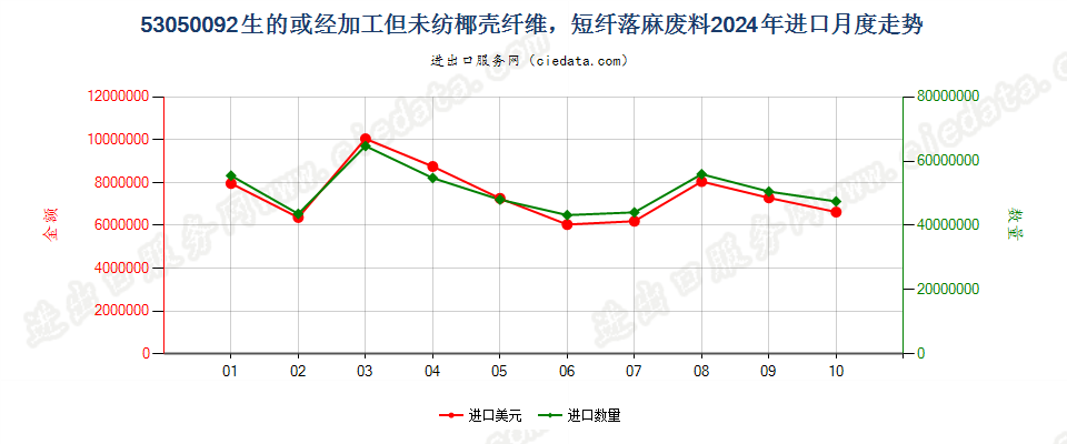 53050092生的或经加工但未纺椰壳纤维，短纤落麻废料进口2024年月度走势图