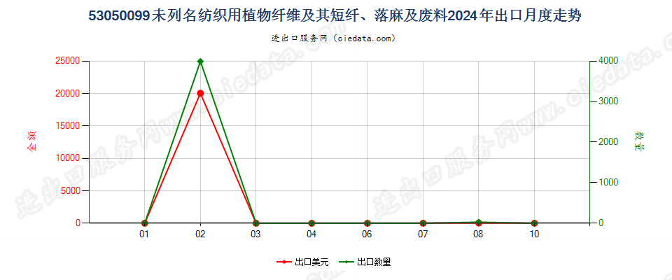 53050099未列名纺织用植物纤维及其短纤、落麻及废料出口2024年月度走势图