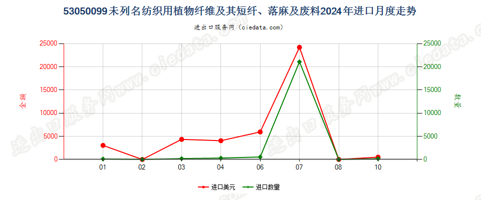 53050099未列名纺织用植物纤维及其短纤、落麻及废料进口2024年月度走势图