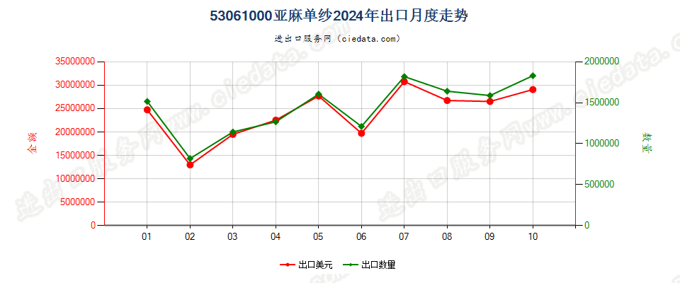 53061000亚麻单纱出口2024年月度走势图