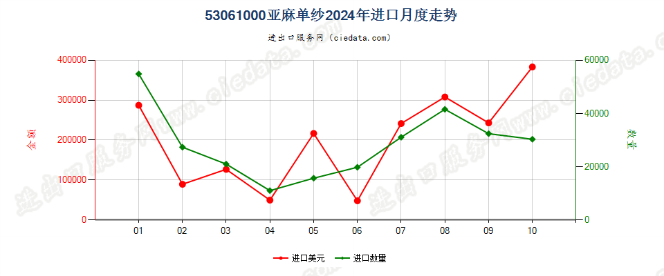 53061000亚麻单纱进口2024年月度走势图