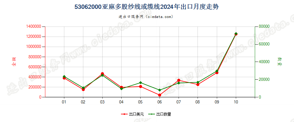 53062000亚麻多股纱线或缆线出口2024年月度走势图