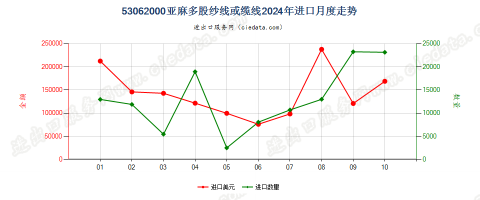 53062000亚麻多股纱线或缆线进口2024年月度走势图