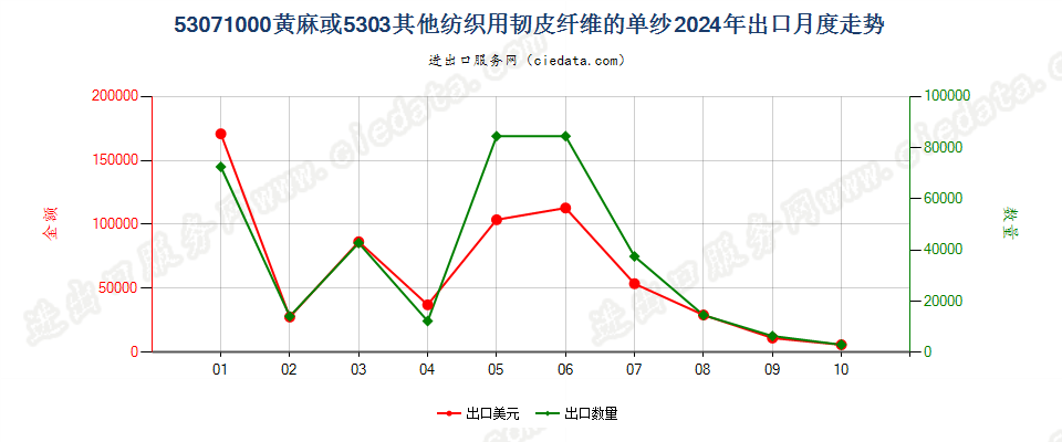 53071000黄麻或5303其他纺织用韧皮纤维的单纱出口2024年月度走势图