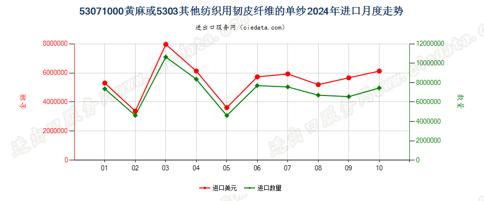 53071000黄麻或5303其他纺织用韧皮纤维的单纱进口2024年月度走势图