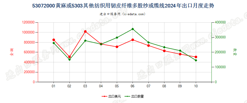 53072000黄麻或5303其他纺织用韧皮纤维多股纱或缆线出口2024年月度走势图