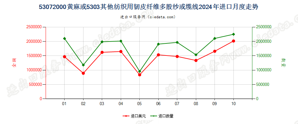 53072000黄麻或5303其他纺织用韧皮纤维多股纱或缆线进口2024年月度走势图