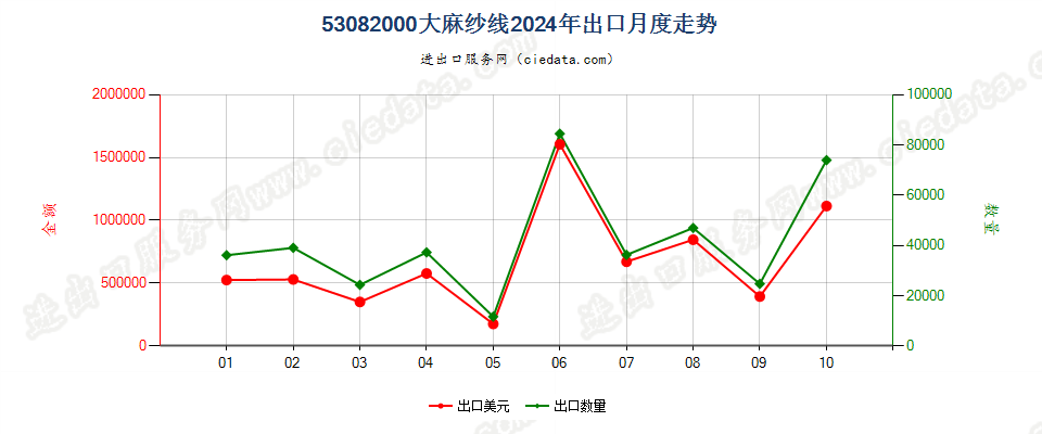 53082000大麻纱线出口2024年月度走势图