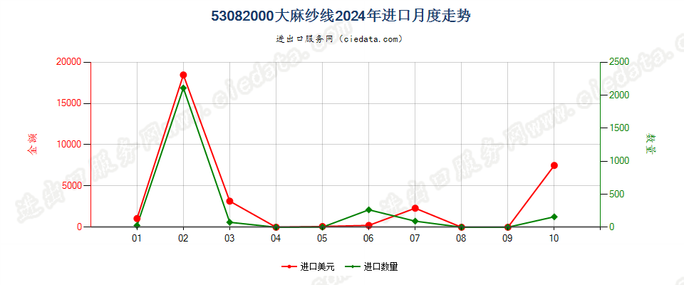 53082000大麻纱线进口2024年月度走势图