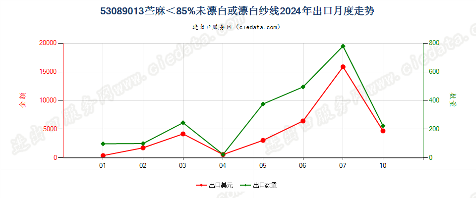 53089013苎麻＜85%未漂白或漂白纱线出口2024年月度走势图