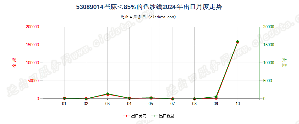 53089014苎麻＜85%的色纱线出口2024年月度走势图