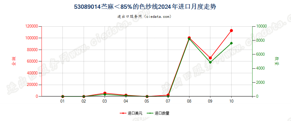 53089014苎麻＜85%的色纱线进口2024年月度走势图