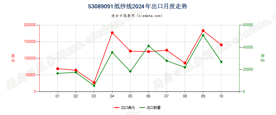 53089091纸纱线出口2024年月度走势图