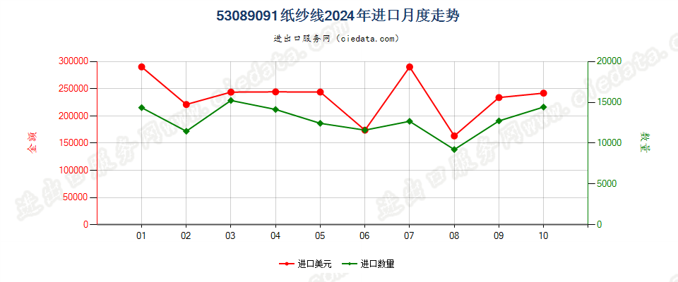 53089091纸纱线进口2024年月度走势图