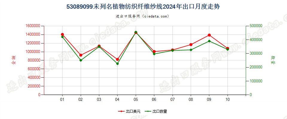 53089099未列名植物纺织纤维纱线出口2024年月度走势图