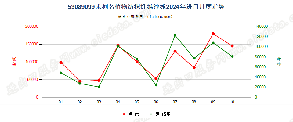 53089099未列名植物纺织纤维纱线进口2024年月度走势图