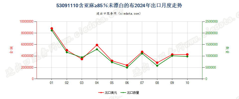 53091110含亚麻≥85％未漂白的布出口2024年月度走势图