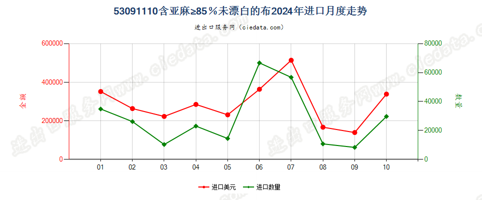 53091110含亚麻≥85％未漂白的布进口2024年月度走势图