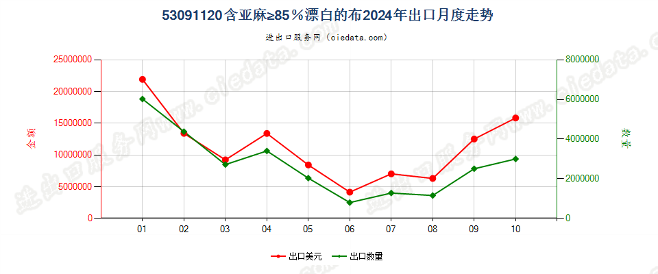 53091120含亚麻≥85％漂白的布出口2024年月度走势图