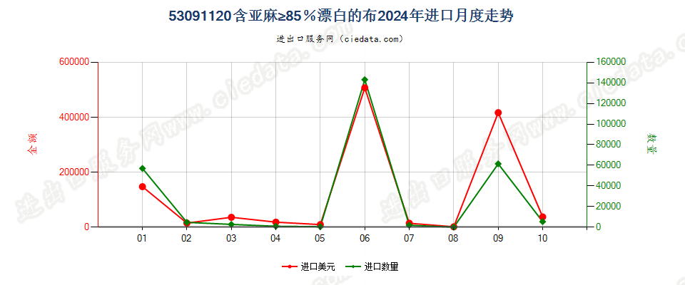 53091120含亚麻≥85％漂白的布进口2024年月度走势图