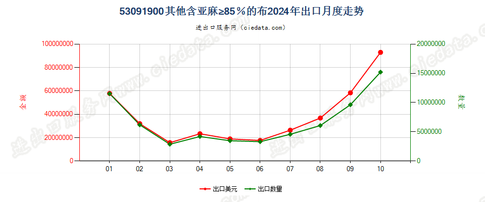 53091900其他含亚麻≥85％的布出口2024年月度走势图