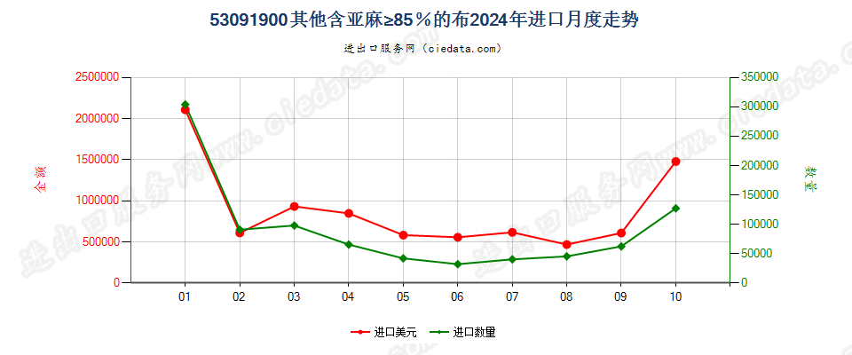 53091900其他含亚麻≥85％的布进口2024年月度走势图