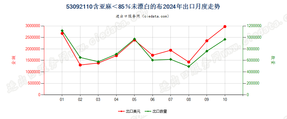 53092110含亚麻＜85％未漂白的布出口2024年月度走势图