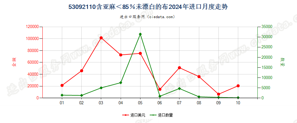 53092110含亚麻＜85％未漂白的布进口2024年月度走势图