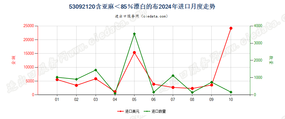 53092120含亚麻＜85％漂白的布进口2024年月度走势图