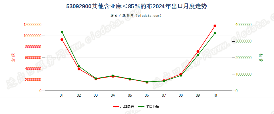 53092900其他含亚麻＜85％的布出口2024年月度走势图