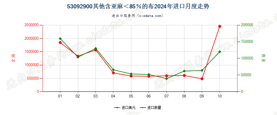 53092900其他含亚麻＜85％的布进口2024年月度走势图