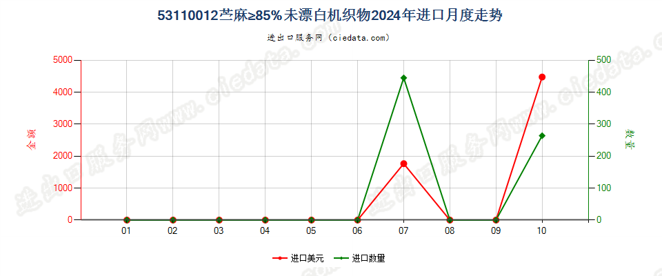 53110012苎麻≥85%未漂白机织物进口2024年月度走势图