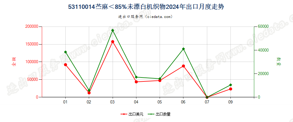 53110014苎麻＜85%未漂白机织物出口2024年月度走势图