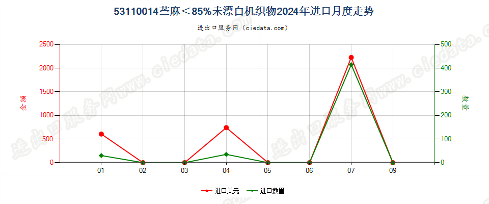 53110014苎麻＜85%未漂白机织物进口2024年月度走势图