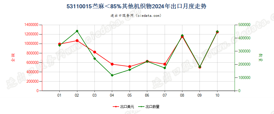 53110015苎麻＜85%其他机织物出口2024年月度走势图