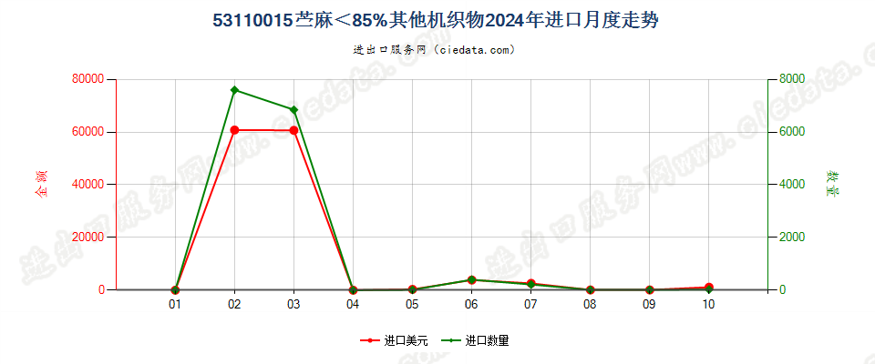 53110015苎麻＜85%其他机织物进口2024年月度走势图